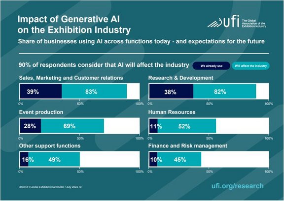 Grafik über den Einfluss generativer KI auf die Messebranche, zeigt Anwendungsbereiche wie Vertrieb, Marketing und Personalwesen.