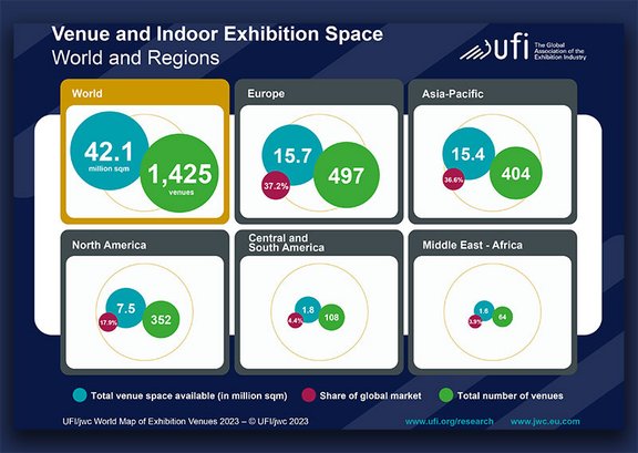 Weltkarte der Veranstaltungsorte und Innenausstellungsflächen nach Regionen, UFI Statistik 2023.