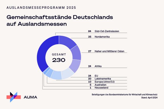 AUMA Diagramm zum Auslandsmessestand-Programm 2025 zeigt die Verteilung der Gemeinschaftsstände Deutschlands auf verschiedene Regionen.